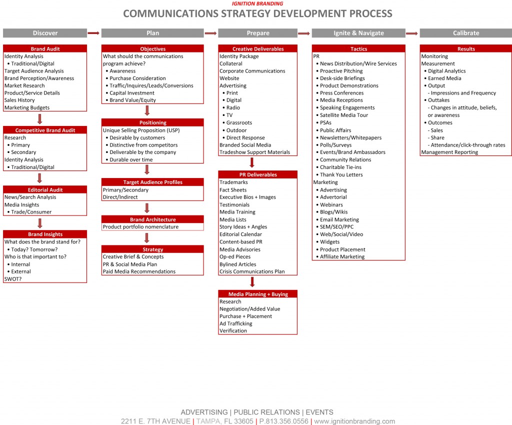 Communications Strategy Processpic3
